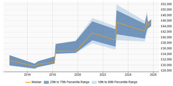 Salary distribution trend for jobs in Leicestershire citing Social Housing