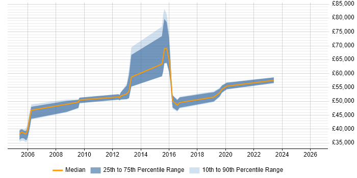 Salary distribution trend for Software Architect job vacancies in Leicestershire