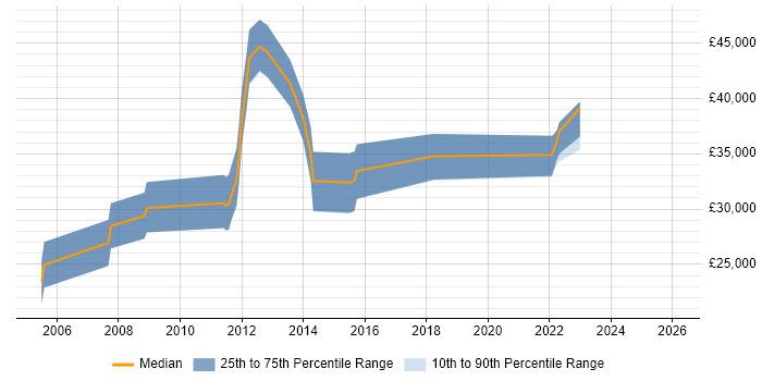 Salary distribution trend for jobs in Leicestershire citing Software Quality Assurance