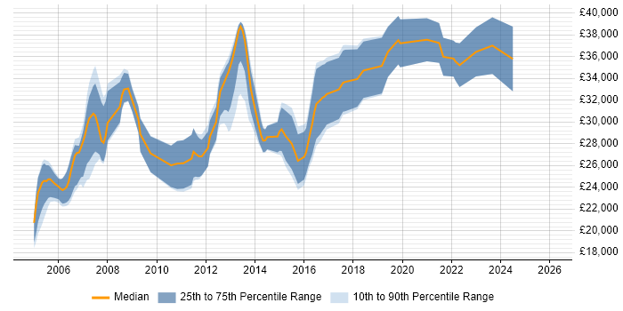 Salary distribution trend for Software Tester job vacancies in Leicestershire