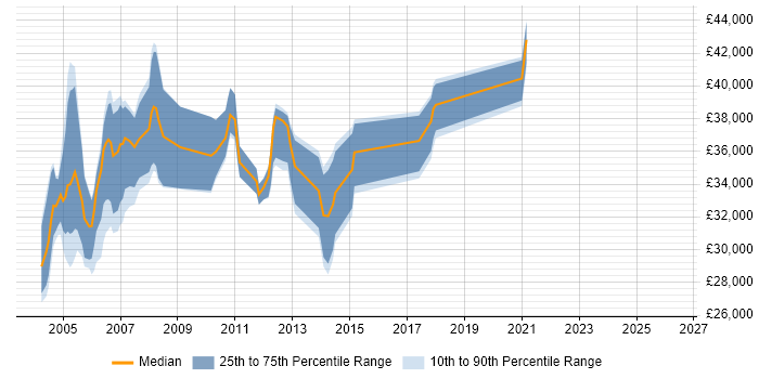 Salary distribution trend for jobs in Leicestershire citing Solaris