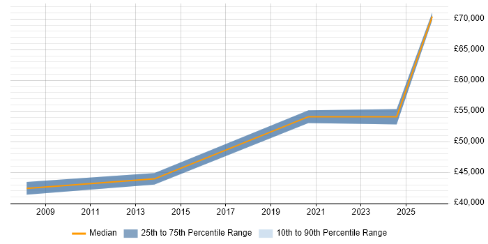 Salary distribution trend for Solutions Consultant job vacancies in Leicestershire