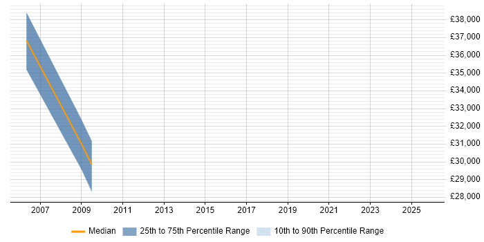 Salary distribution trend for jobs in Leicestershire citing Speech Recognition