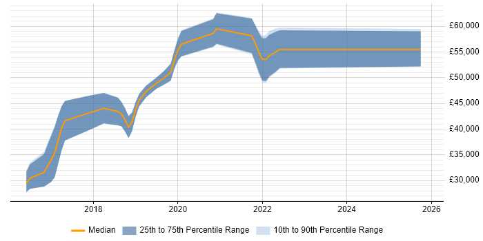 Salary distribution trend for jobs in Leicestershire citing Spring Boot