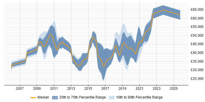 Salary distribution trend for jobs in Leicestershire citing Spring