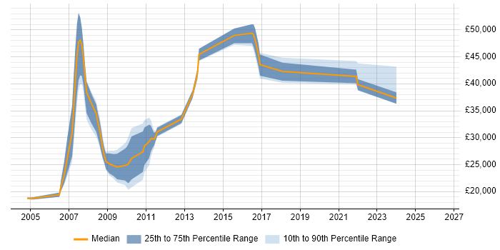 Salary distribution trend for jobs in Leicestershire citing SPSS