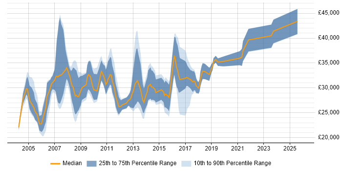 Salary distribution trend for SQL Analyst job vacancies in Leicestershire