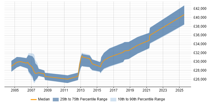 Salary distribution trend for SQL Data Analyst job vacancies in Leicestershire
