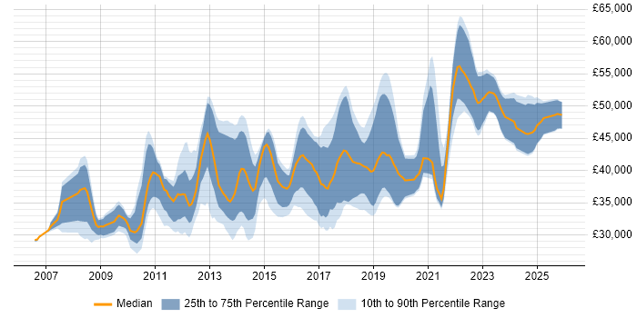 Salary distribution trend for jobs in Leicestershire citing SQL Server Integration Services