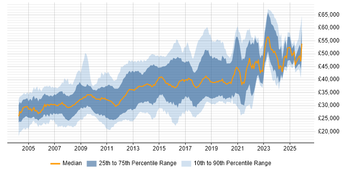 Salary distribution trend for jobs in Leicestershire citing SQL Server