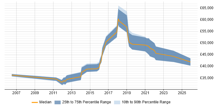 Salary distribution trend for jobs in Leicestershire citing SSL