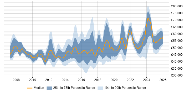 Salary distribution trend for jobs in Leicestershire citing Stakeholder Management