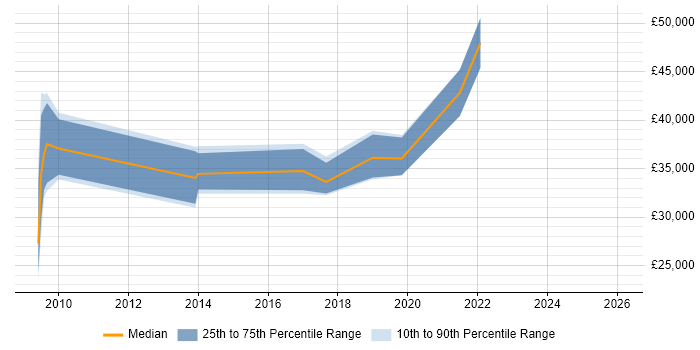 Salary distribution trend for jobs in Leicestershire citing Storyboarding