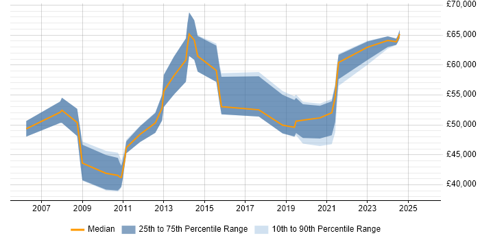 Salary distribution trend for jobs in Leicestershire citing Strategic Planning