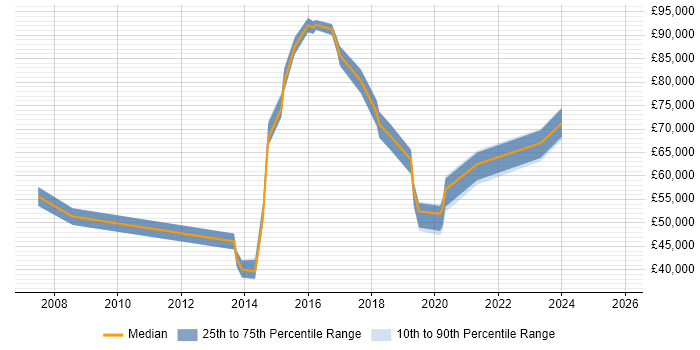 Salary distribution trend for jobs in Leicestershire citing Strategic Roadmap