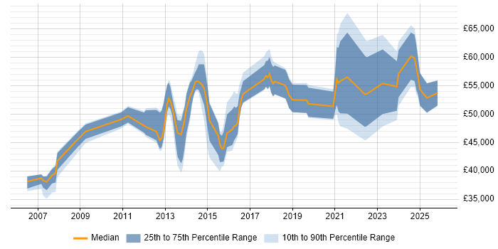 Salary distribution trend for jobs in Leicestershire citing Strategic Thinking