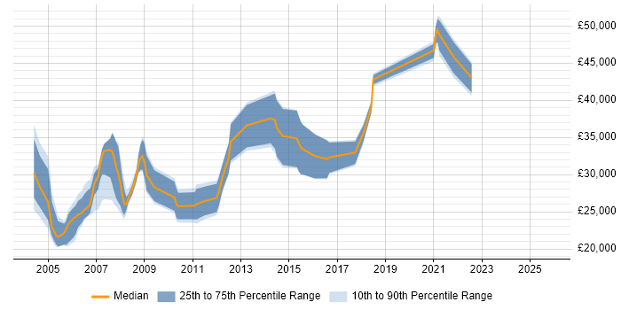 Salary distribution trend for Support Consultant job vacancies in Leicestershire