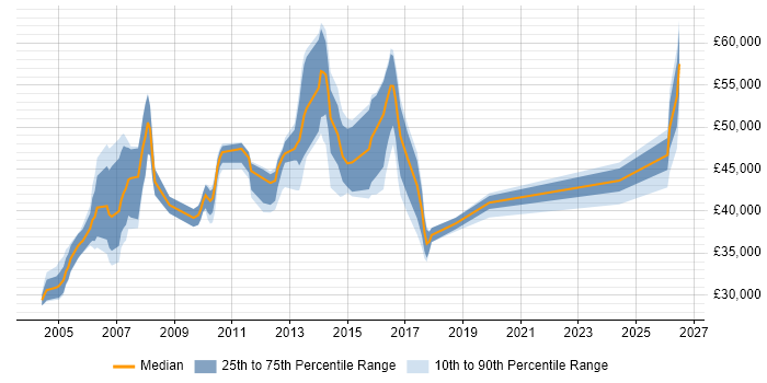 Salary distribution trend for Support Manager job vacancies in Leicestershire