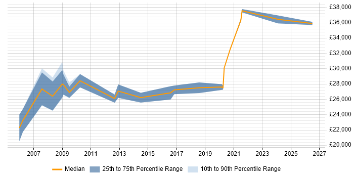Salary distribution trend for Support Officer job vacancies in Leicestershire