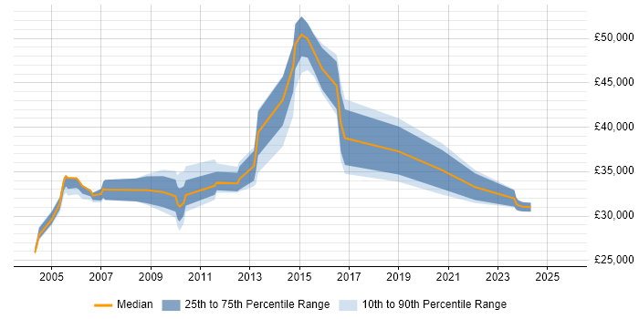 Salary distribution trend for Support Team Leader job vacancies in Leicestershire Salary distribution trend for Support Team Leader job vacancies in Leicestershire