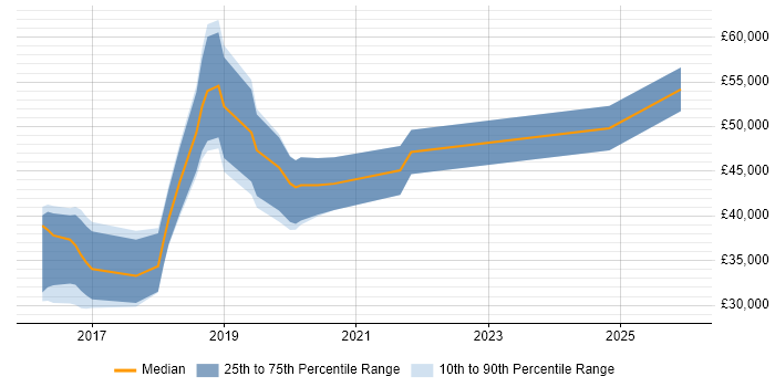 Salary distribution trend for jobs in Leicestershire citing Swift
