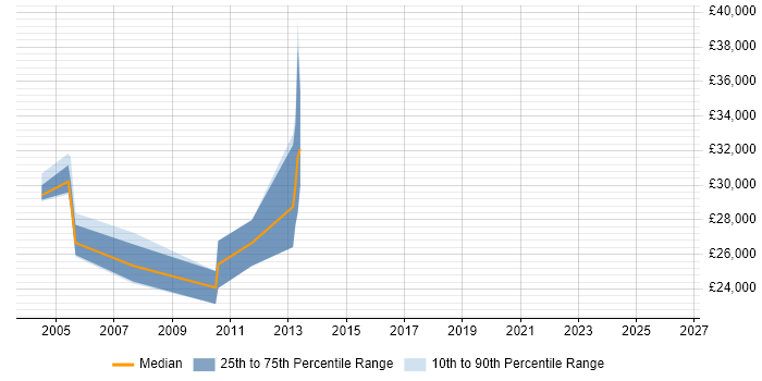 Salary distribution trend for jobs in Leicestershire citing Sybase