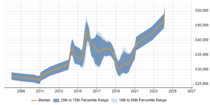 Salary distribution trend for jobs in Leicestershire citing Symfony