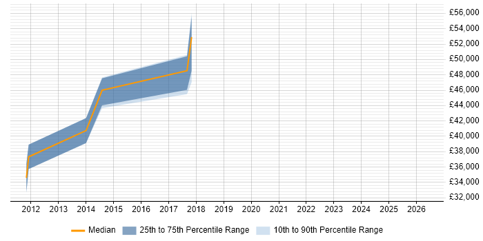 Salary distribution trend for jobs in Leicestershire citing SYSPRO