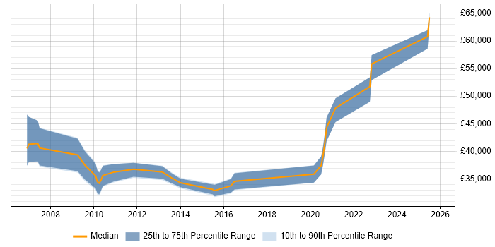 Salary distribution trend for jobs in Leicestershire citing System Integration Testing