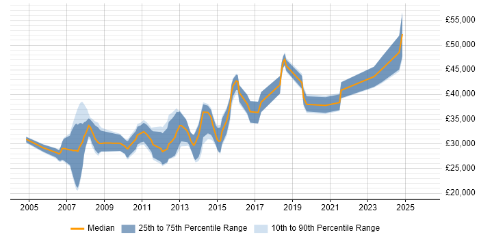 Salary distribution trend for jobs in Leicestershire citing System Testing
