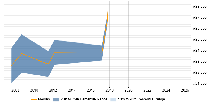 Salary distribution trend for Systems Accountant job vacancies in Leicestershire