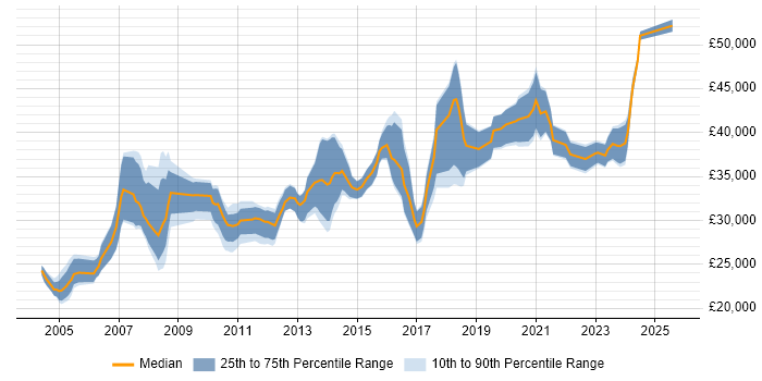 Salary distribution trend for Systems Administrator job vacancies in Leicestershire