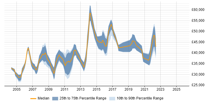 Salary distribution trend for jobs in Leicestershire citing Systems Analysis