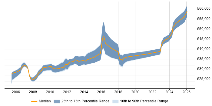 Salary distribution trend for Systems Developer job vacancies in Leicestershire