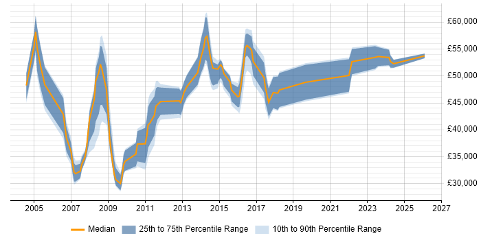 Salary distribution trend for Systems Manager job vacancies in Leicestershire