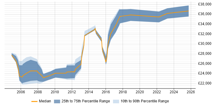 Salary distribution trend for Systems Support Analyst job vacancies in Leicestershire Salary distribution trend for Systems Support Analyst job vacancies in Leicestershire
