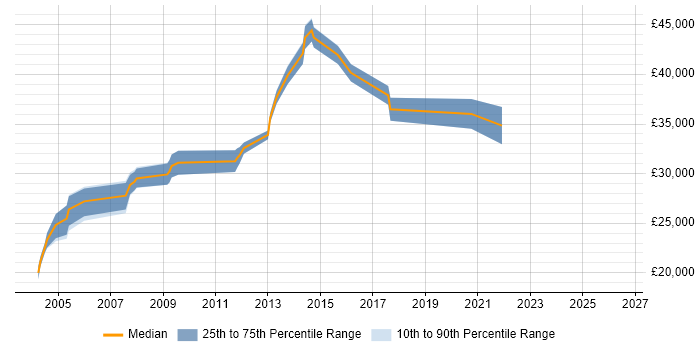 Salary distribution trend for Systems Support Engineer job vacancies in Leicestershire