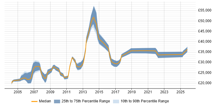 Salary distribution trend for Systems Support job vacancies in Leicestershire