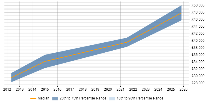 Salary distribution trend for Systems Test Engineer job vacancies in Leicestershire
