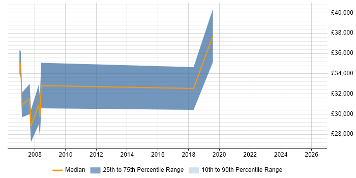 Salary distribution trend for jobs in Leicestershire citing Tech Ops