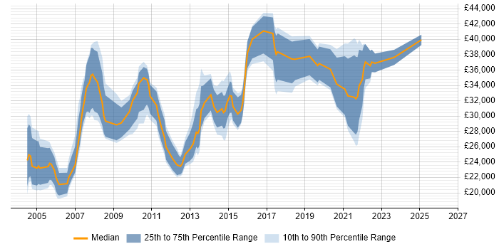 Salary distribution trend for Technical Analyst job vacancies in Leicestershire