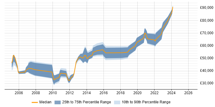 Salary distribution trend for jobs in Leicestershire citing Technical Architecture