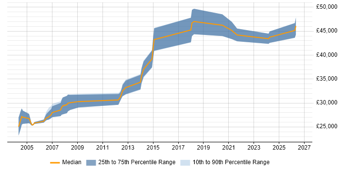 Salary distribution trend for Technical Author job vacancies in Leicestershire