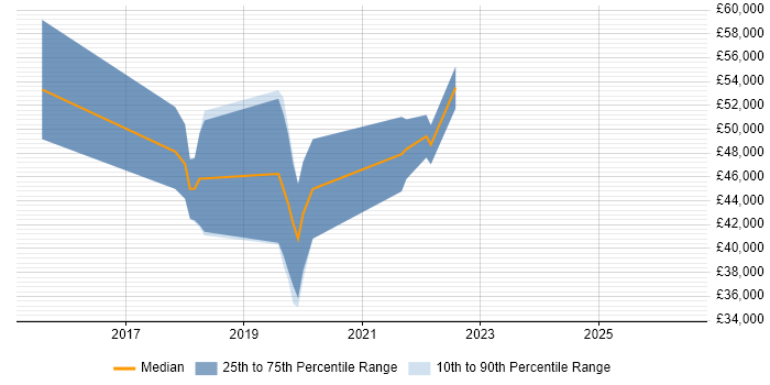 Salary distribution trend for jobs in Leicestershire citing Technical Debt