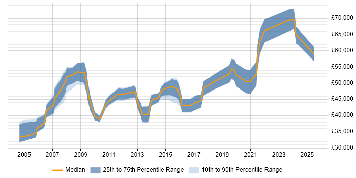 Salary distribution trend for Technical Leader job vacancies in Leicestershire Salary distribution trend for Technical Leader job vacancies in Leicestershire
