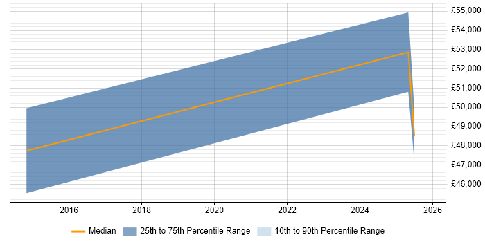 Salary distribution trend for Technical Product Manager job vacancies in Leicestershire
