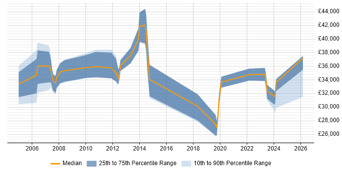 Salary distribution trend for Technical Specialist job vacancies in Leicestershire