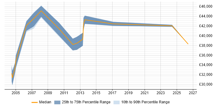 Salary distribution trend for Technical Support Manager job vacancies in Leicestershire