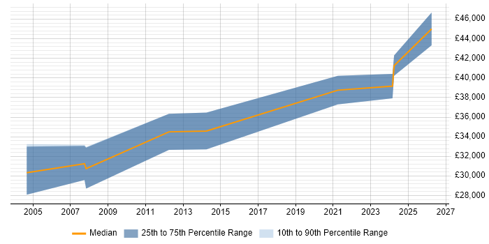 Salary distribution trend for Technical Writer job vacancies in Leicestershire