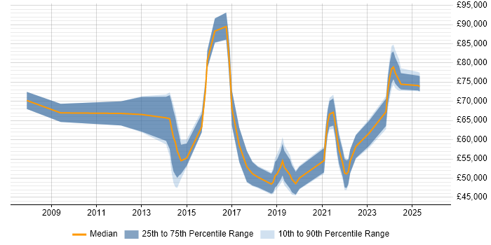 Salary distribution trend for jobs in Leicestershire citing Technology Roadmap